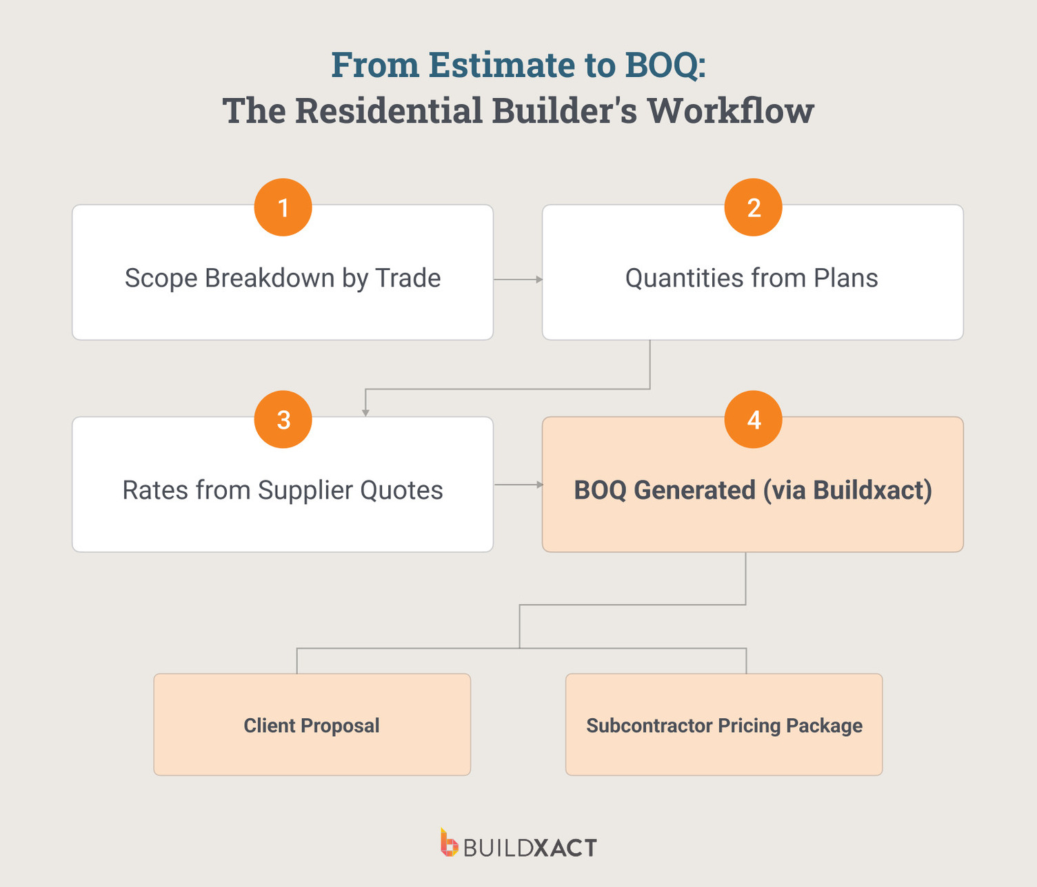 Four-step workflow diagram showing how residential builders convert an estimate into a bill of quantities using estimating software