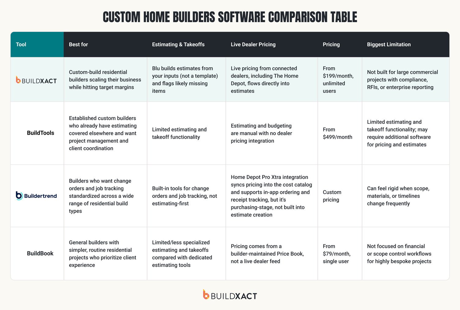 Custom Home Builder Software Comparison Guide