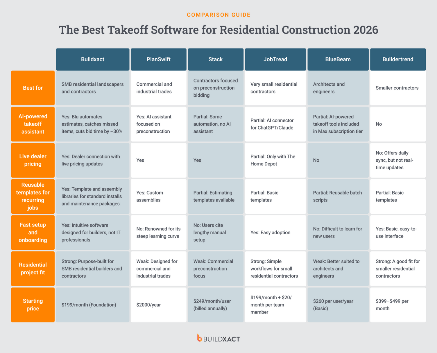 A table comparing six leading construction takeoff software platforms and illustrating why Buildxact is the best choice for residential builders