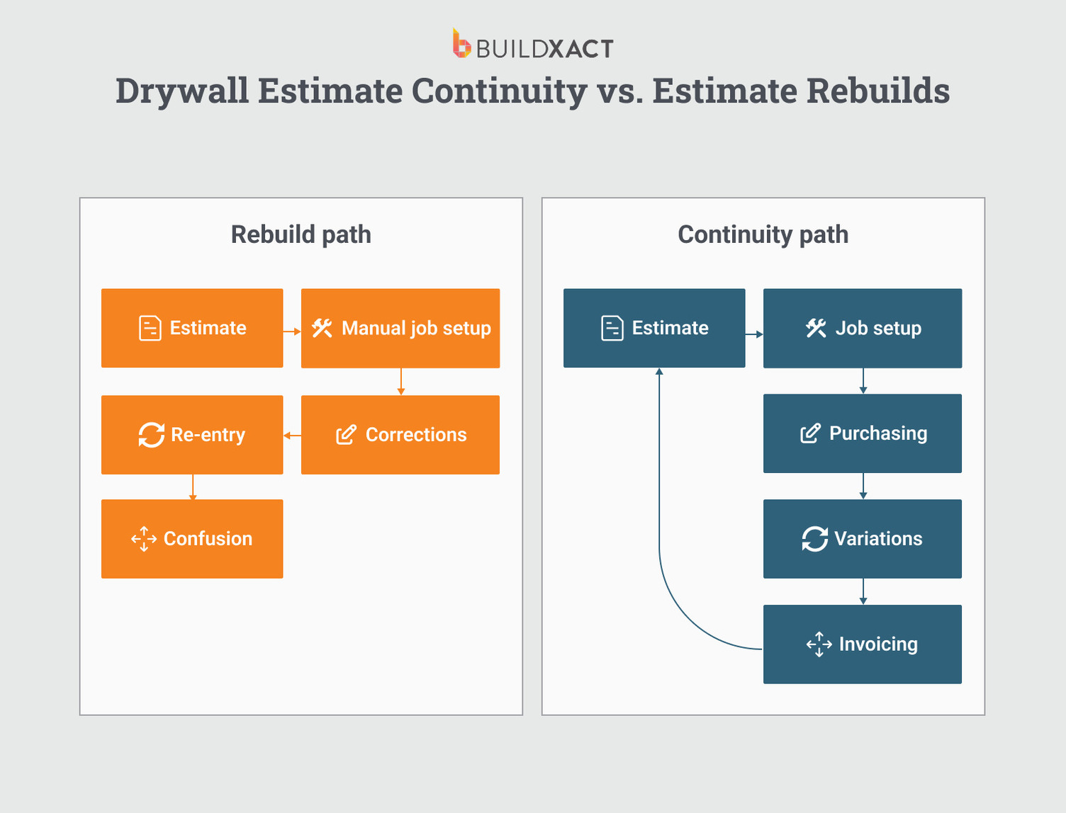 Side-by-side diagram comparing drywall estimates carried forward into a job versus estimates rebuilt during job setup.
