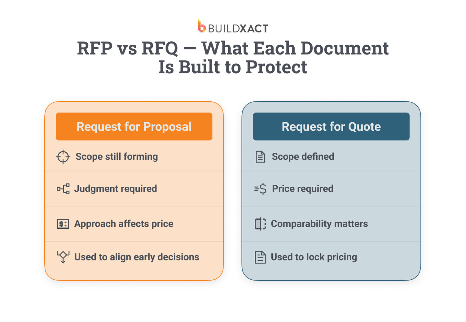 Diagram showing RFP and RFQ differentiated by scope certainty and pricing intent.