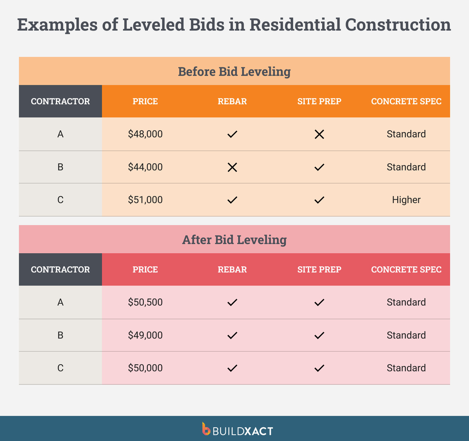 A before-and-after comparison of unleveled and leveled bids for a residential build.