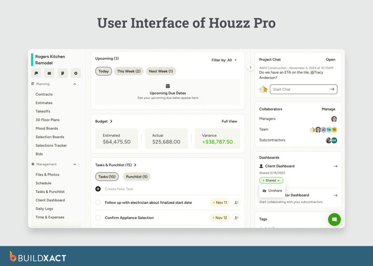 Screenshot of the Houzz Pro interface for Rogers Kitchen Remodel, displaying an estimated budget, an actual spend with a variance, a task and a punchlist panel with 15 items, upcoming due dates, a project chat thread, and a collaborators panel showing managers, team members, and subcontractors