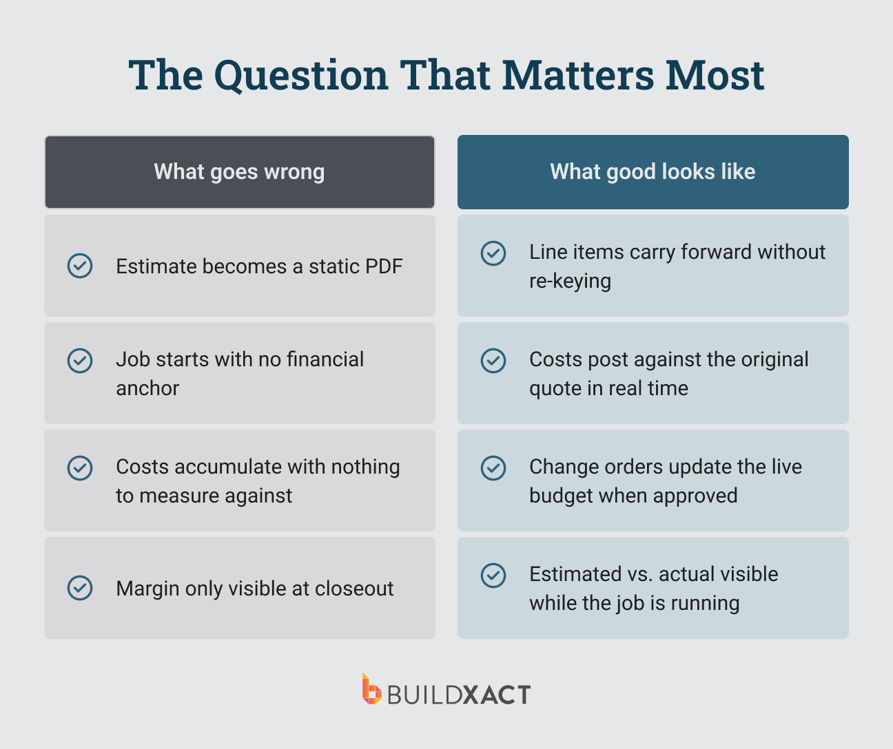 Diagram showing how building project management software should connect estimates to live job costs and change orders throughout a residential build