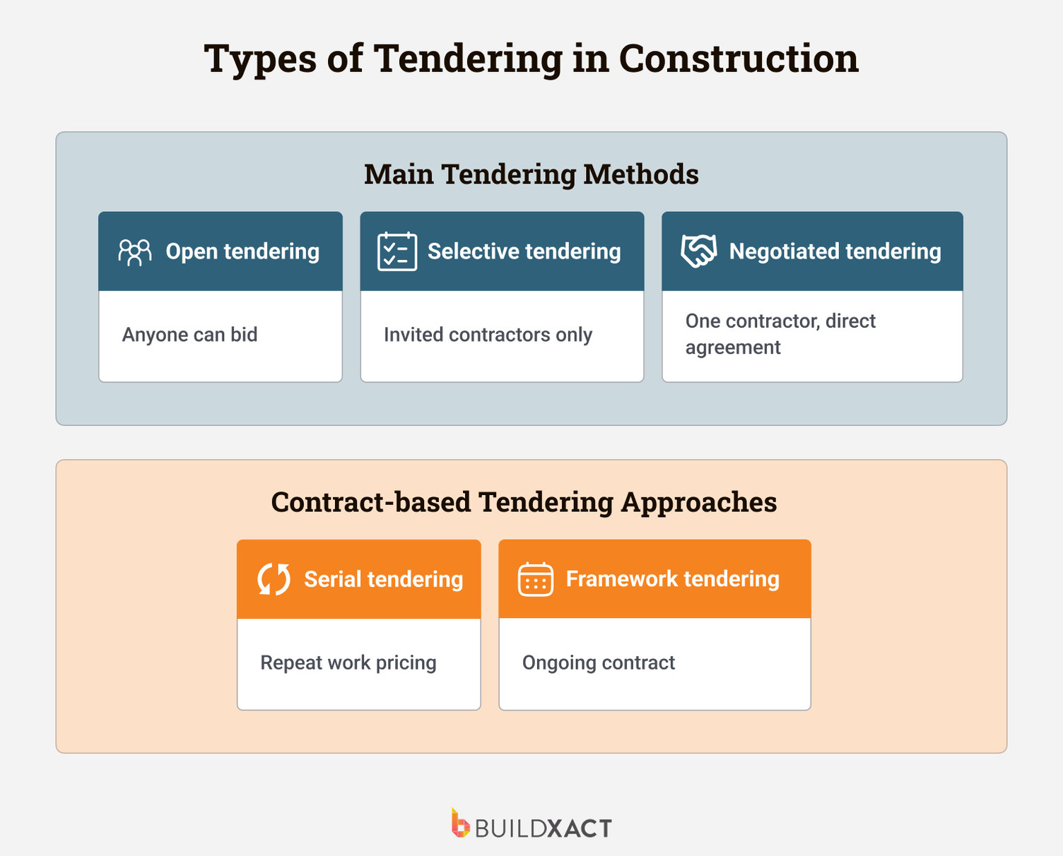 An infographic showing the main types of construction tendering.