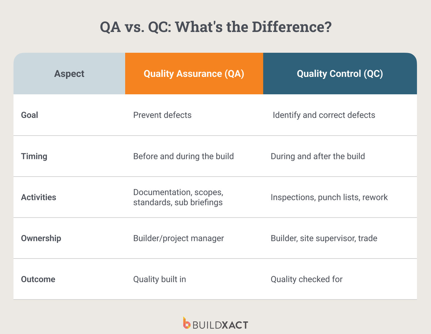 Comparison table showing the difference between quality assurance and quality control in residential construction