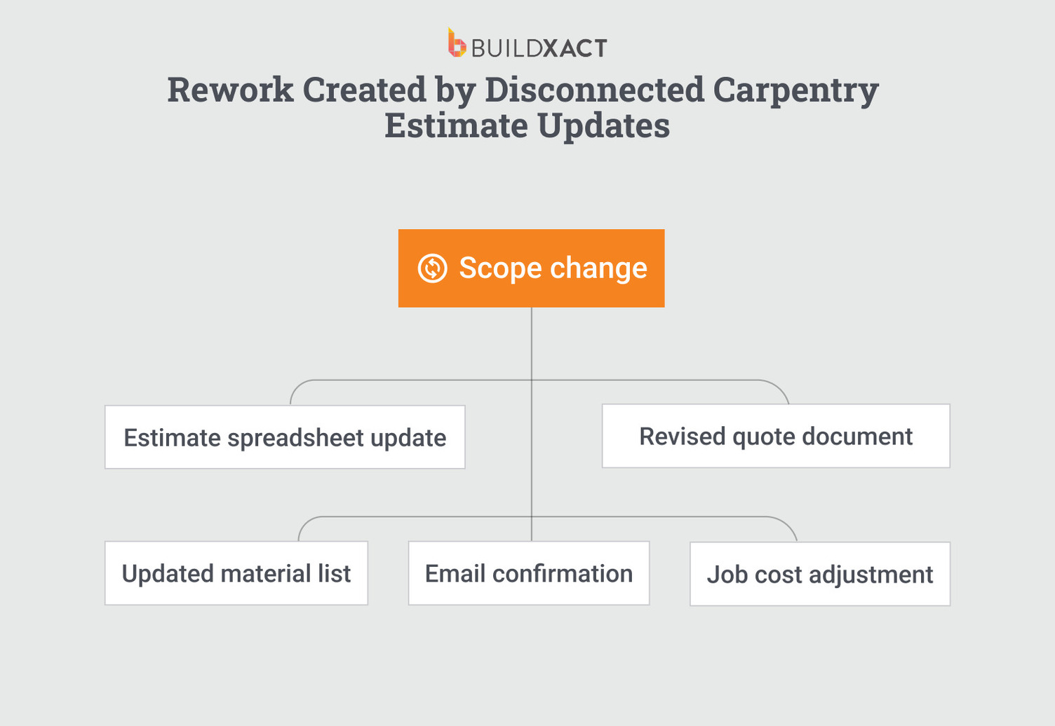 Diagram showing the same carpentry scope change being manually updated across multiple files during a residential project