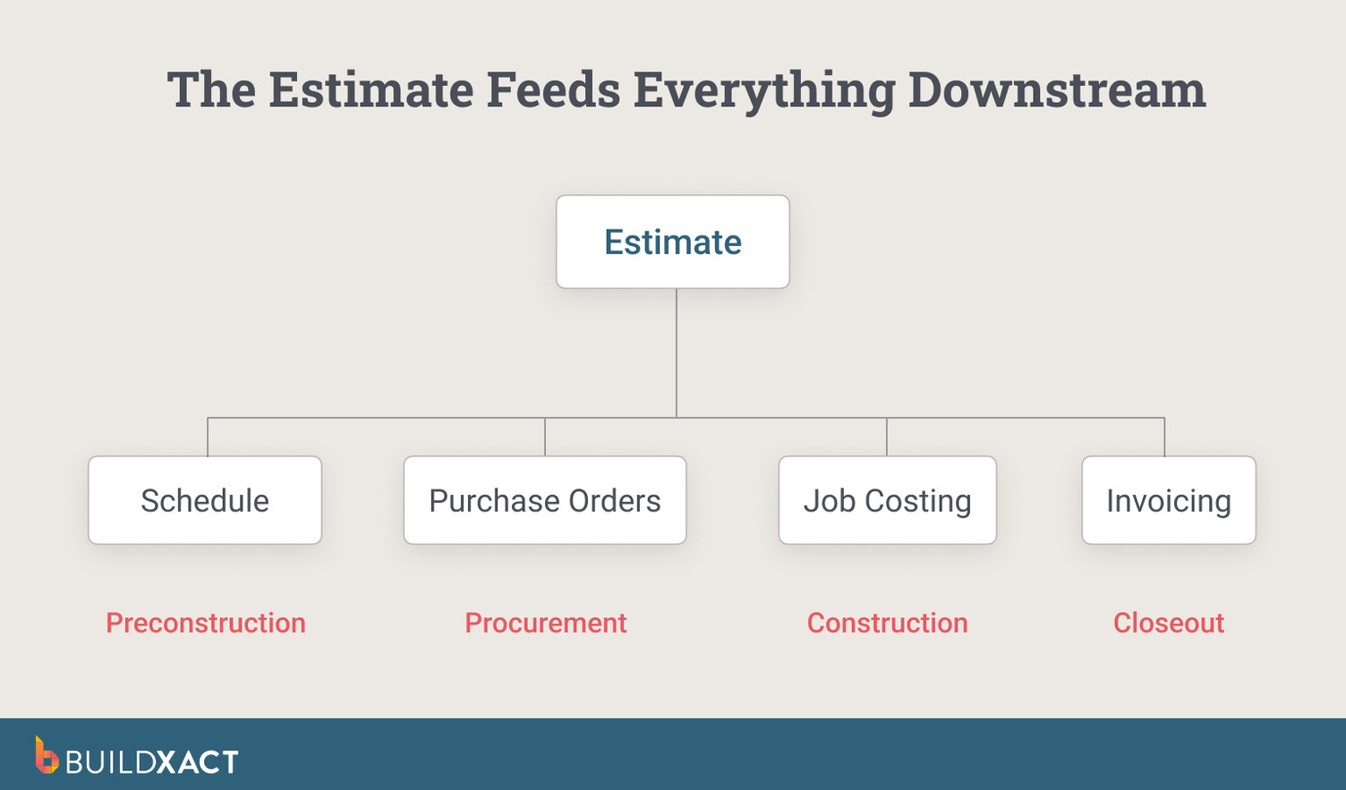A diagram showing how construction estimates feed information into different aspects of a construction project.