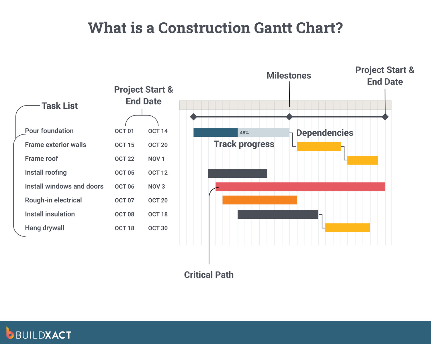 An image highlighting the key components of a Gantt chart for a construction project.