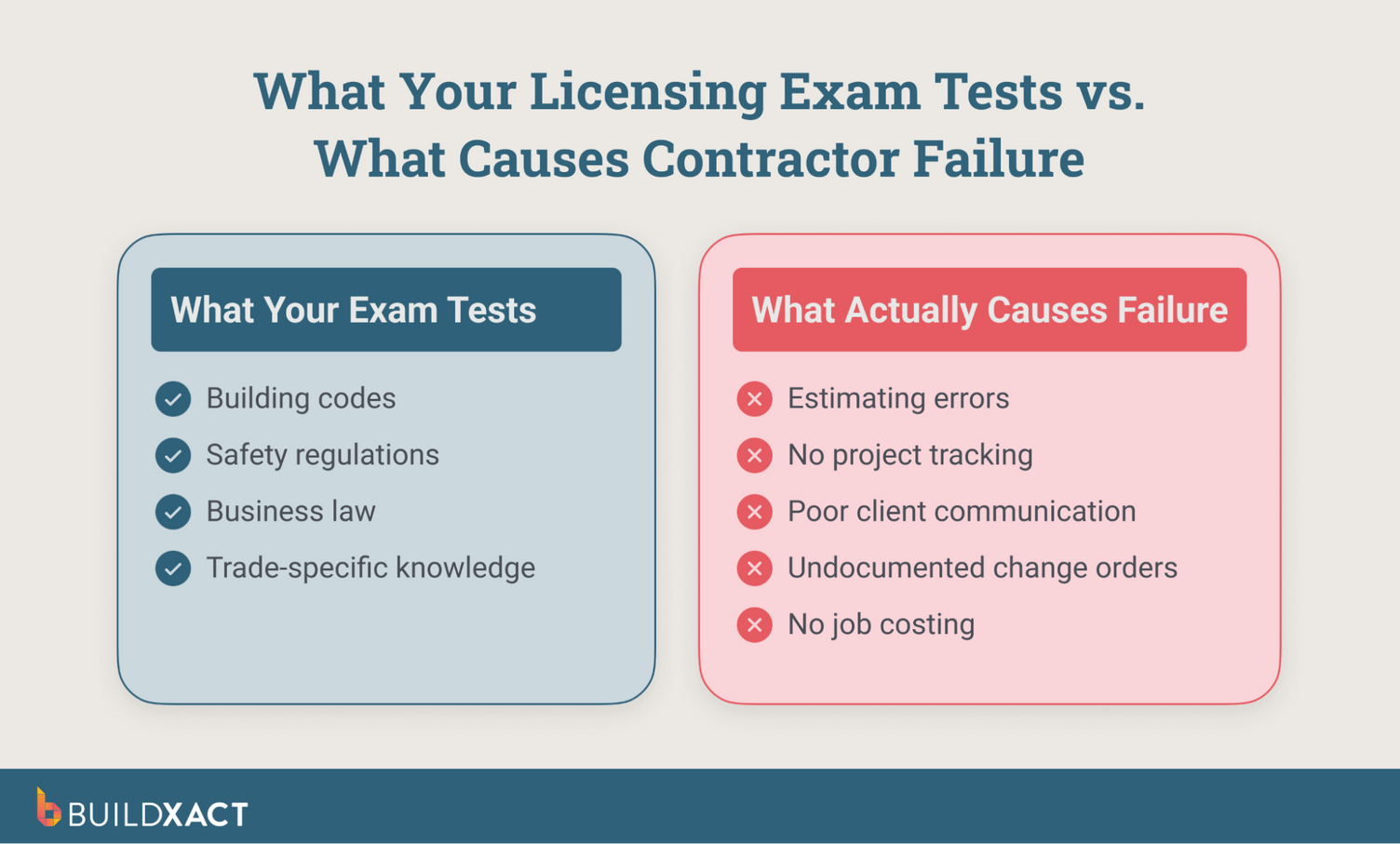 Comparison diagram showing licensing exam topics versus actual causes of business failure