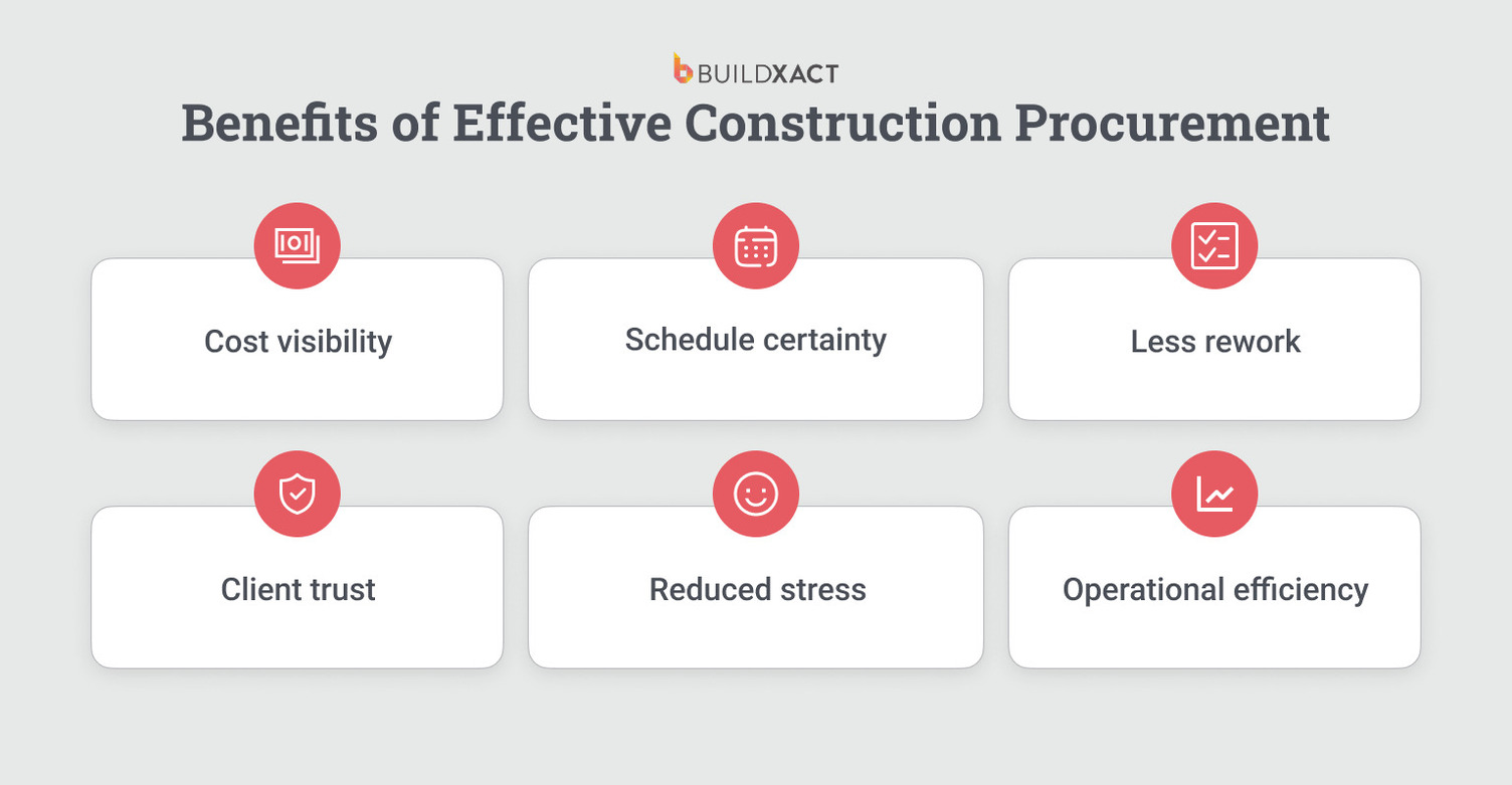 An image listing why construction procurement is so important for SMB builders.