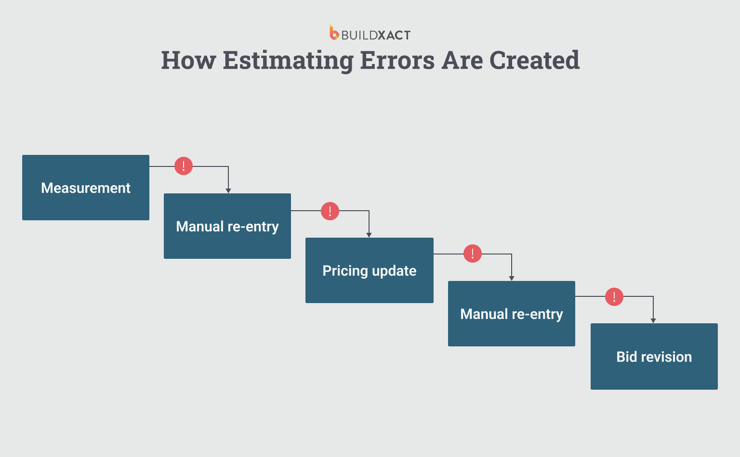 Diagram showing error risk at each manual handoff in estimating