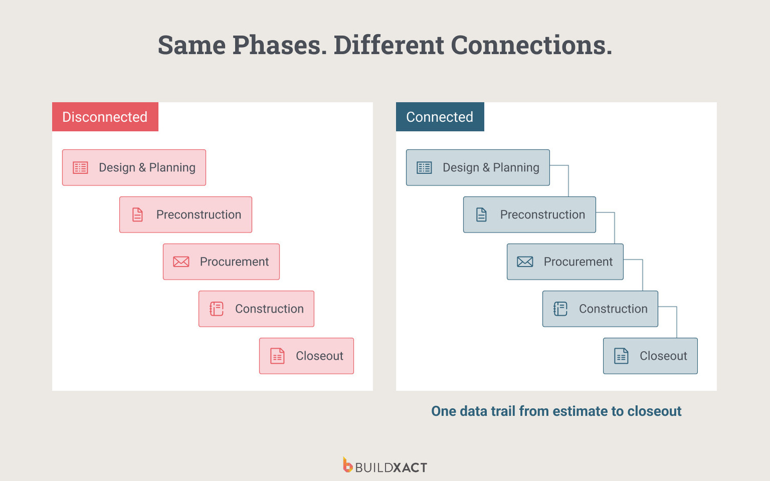 A diagram showing the difference between connected and disconnected construction phases.