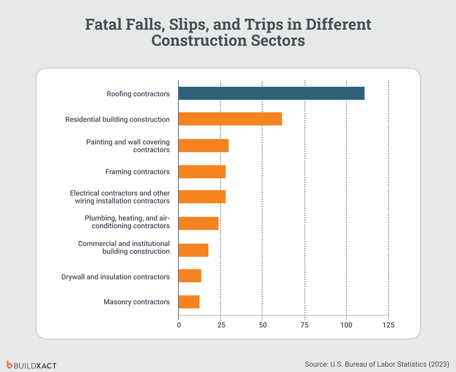 A bar chart showing the number of fatal falls, slips, and trips in selected construction sectors in 2023.