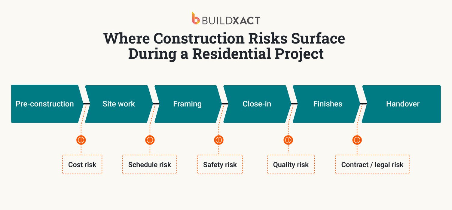Where construction risks surface during a residential project