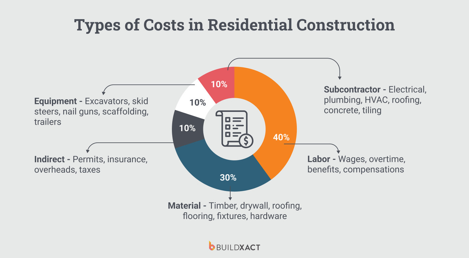 A pie chart showing a breakdown of costs in a residential construction project.