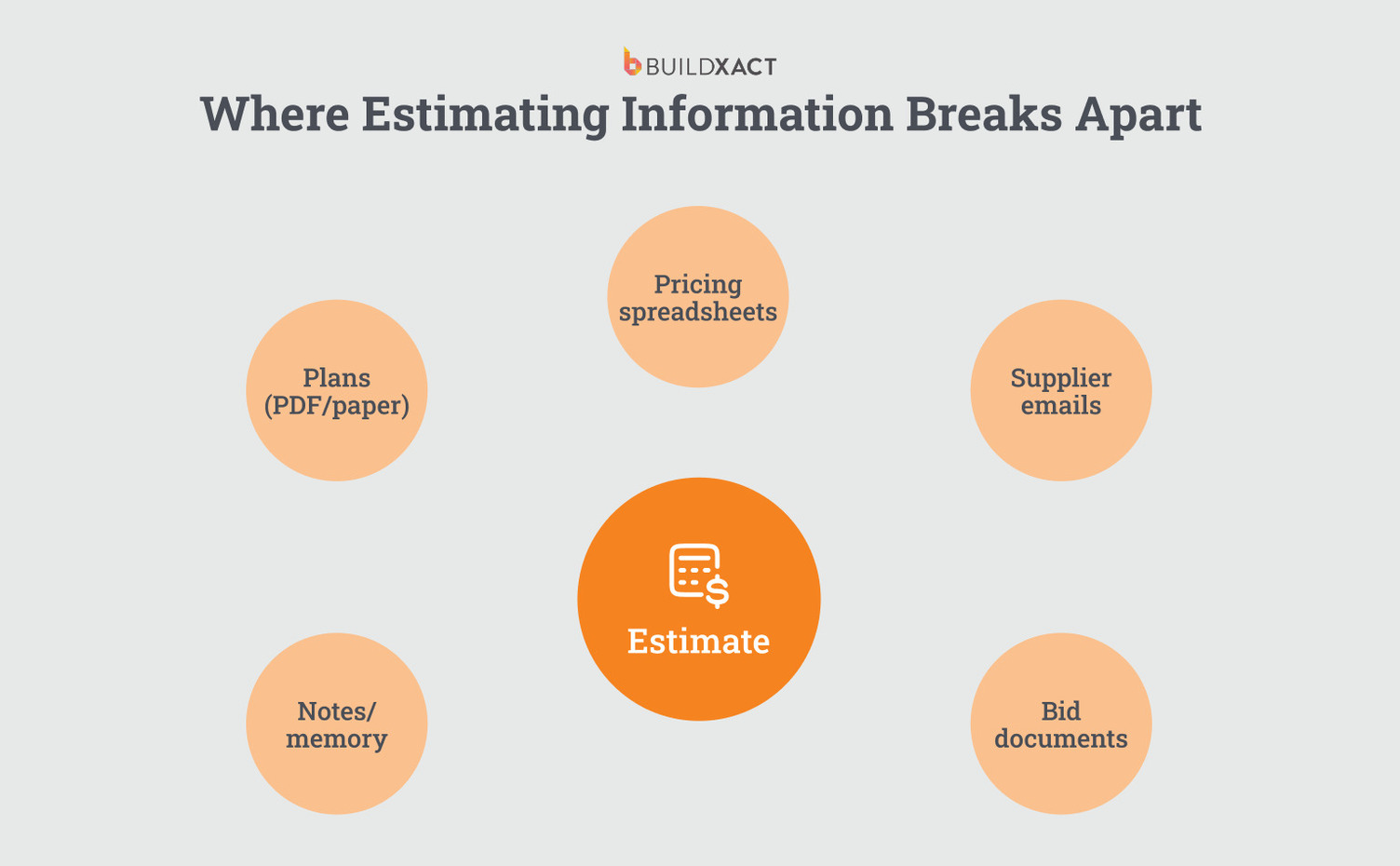 Diagram showing estimating data split across plans, spreadsheets, emails, and documents