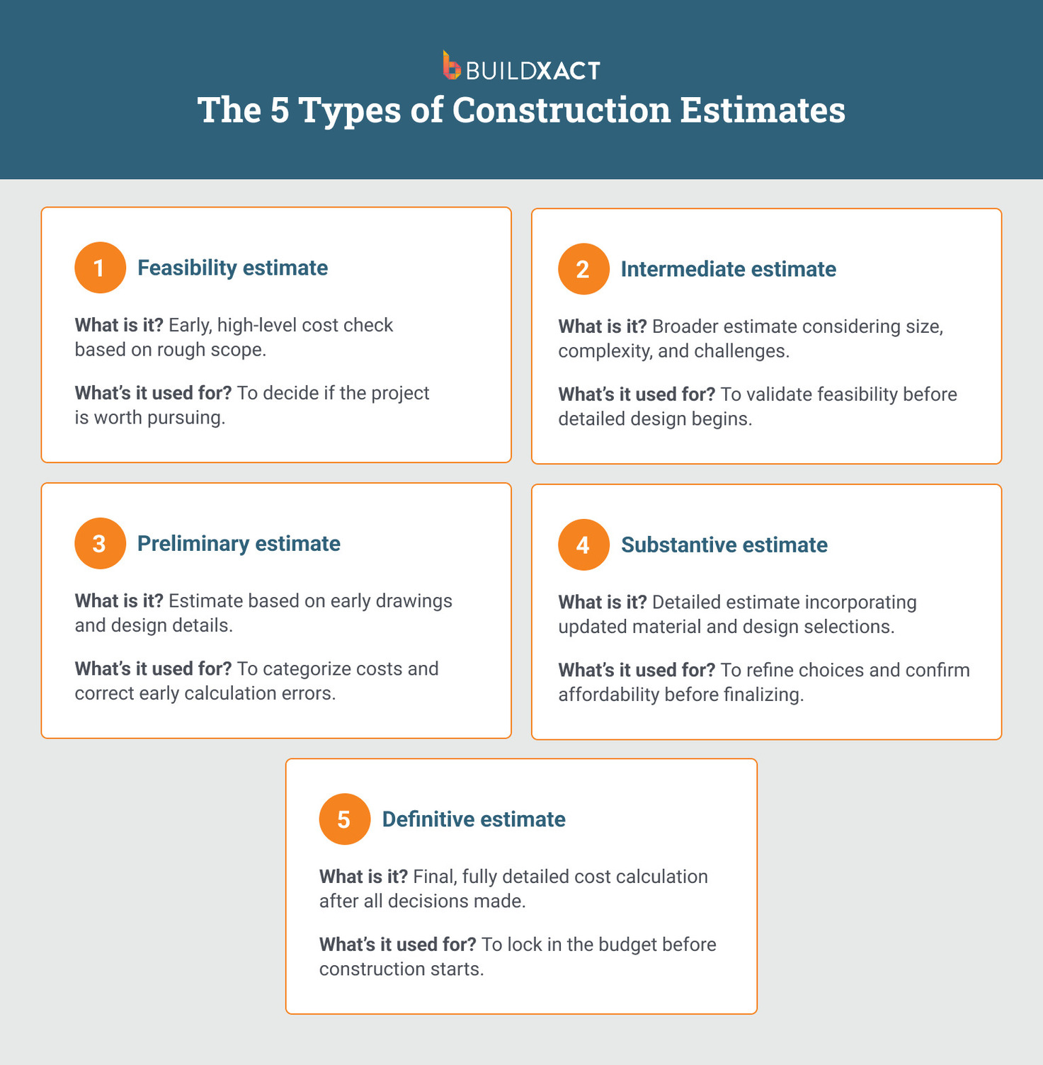 An image showing the five types of construction estimates.