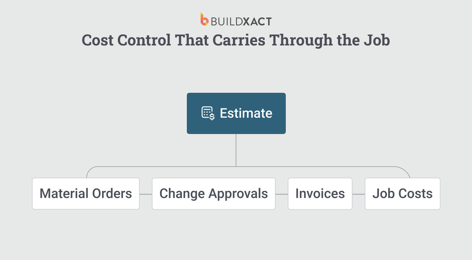 Construction cost control when the estimate carries through the job