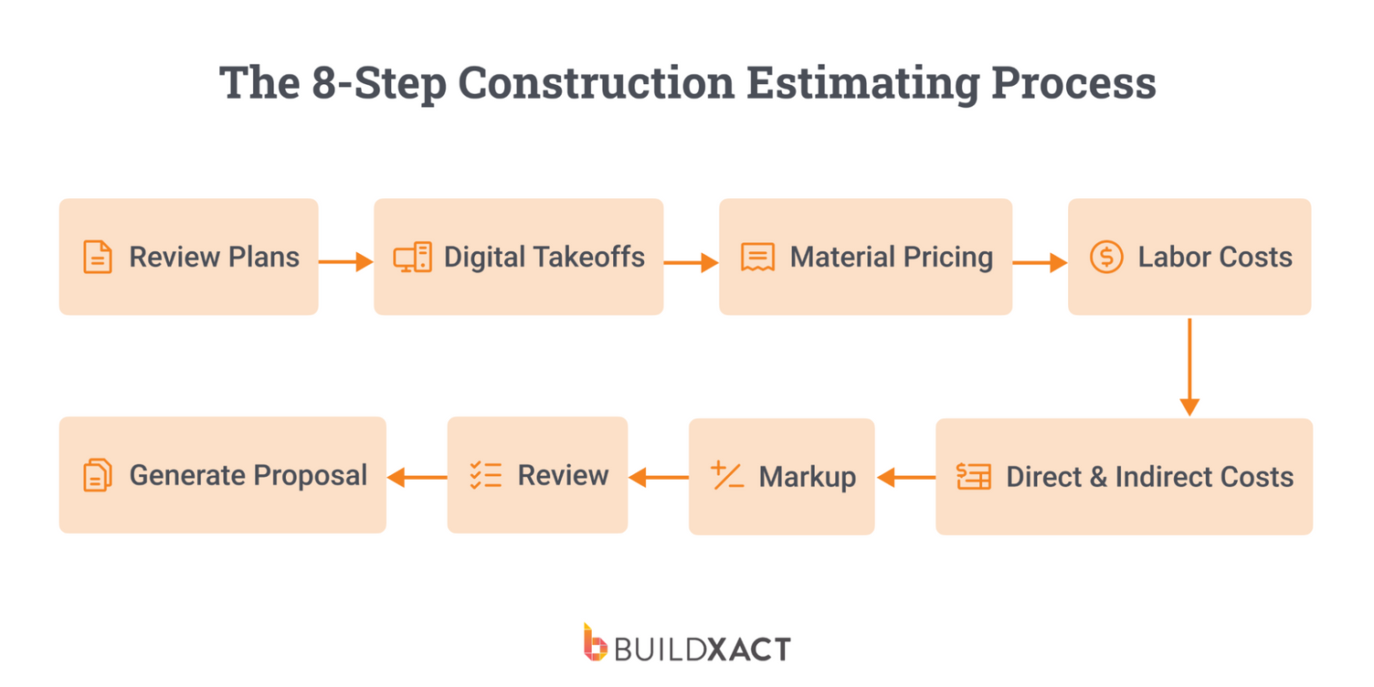 Flowchart showing eight essential steps of accurate construction estimating.