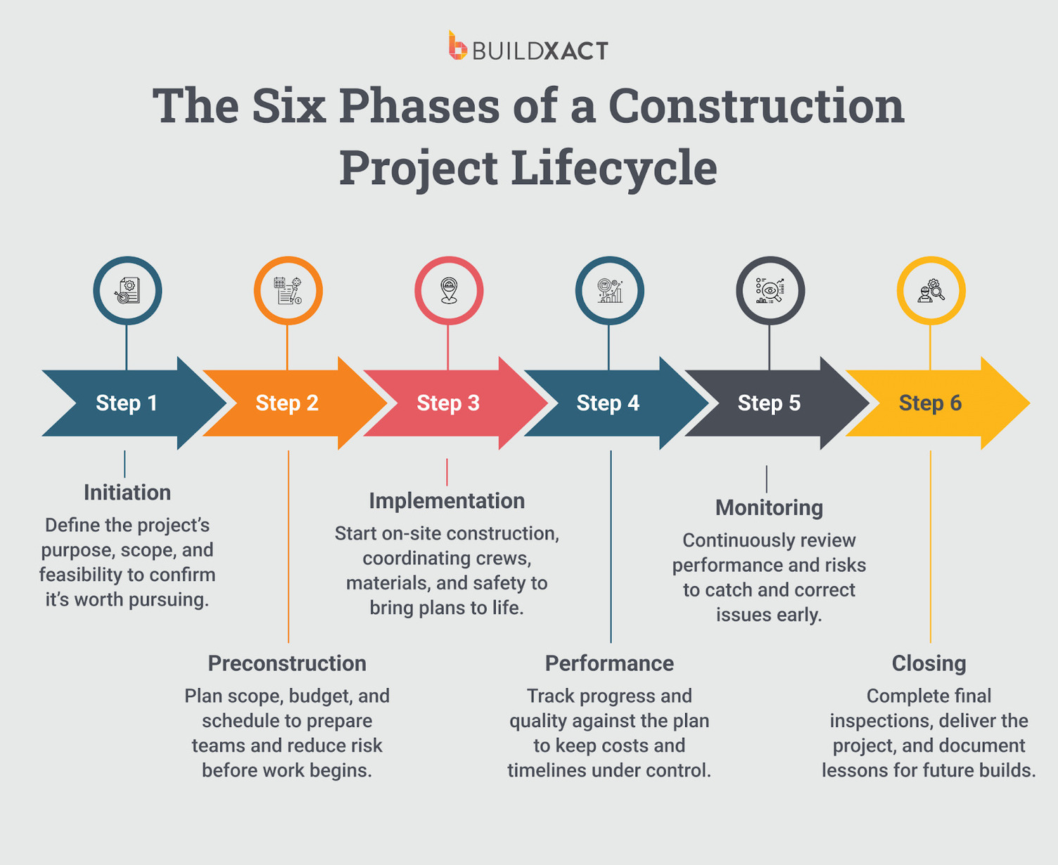 An image showing the six phases of a construction project lifecycle.