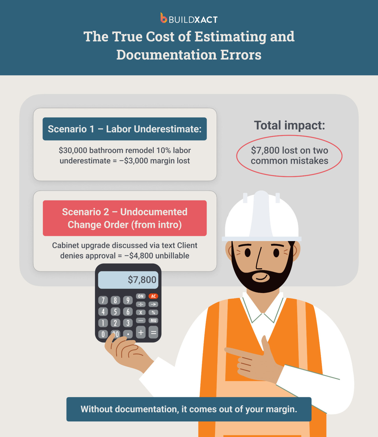 Infographic showing how estimating mistakes and undocumented changes erode contractor margins