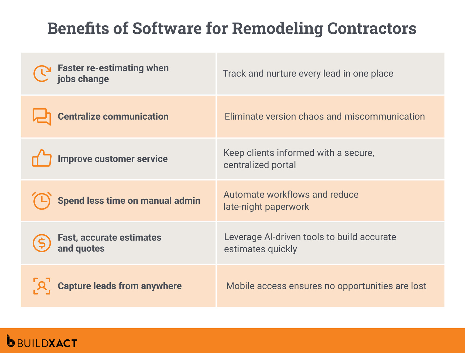 A table showing the benefits of using software for remodeling contractors.