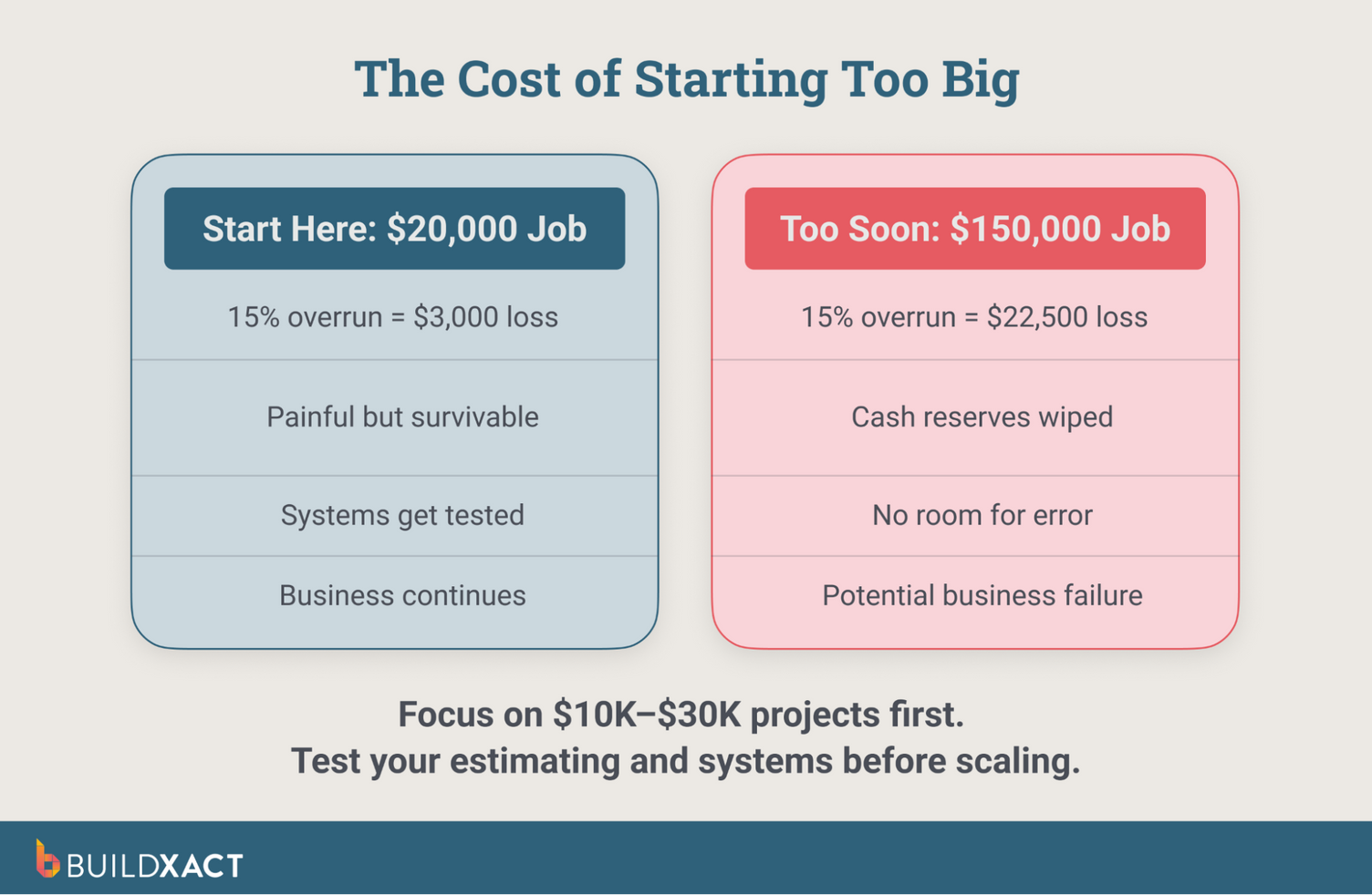 Comparison showing the financial impact of pricing errors on small versus large projects