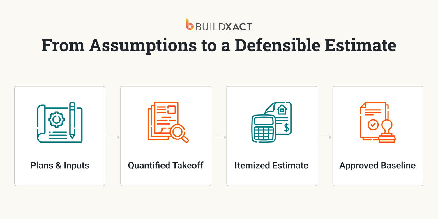 From assumptions to a defensible estimate