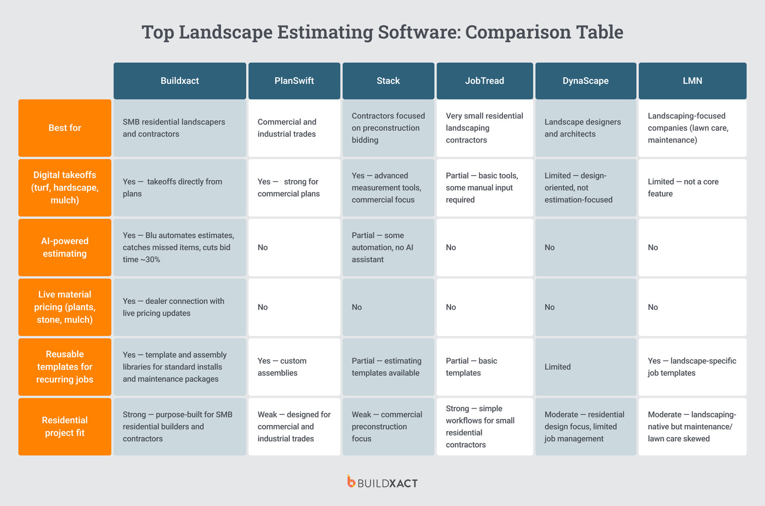 Top Landscape Estimating Software Comparison Table
