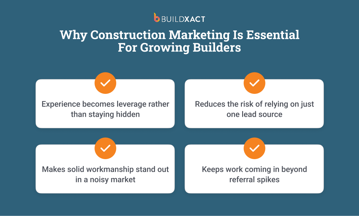 Illustration showing how construction marketing helps builders grow and reduce risk.