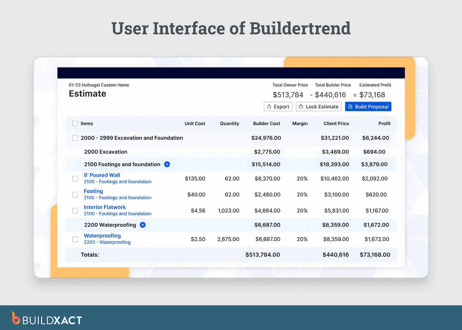 Screenshot of the Buildertrend estimating screen showing a residential construction estimate with line items, quantities, unit costs, margins, and profit totals.