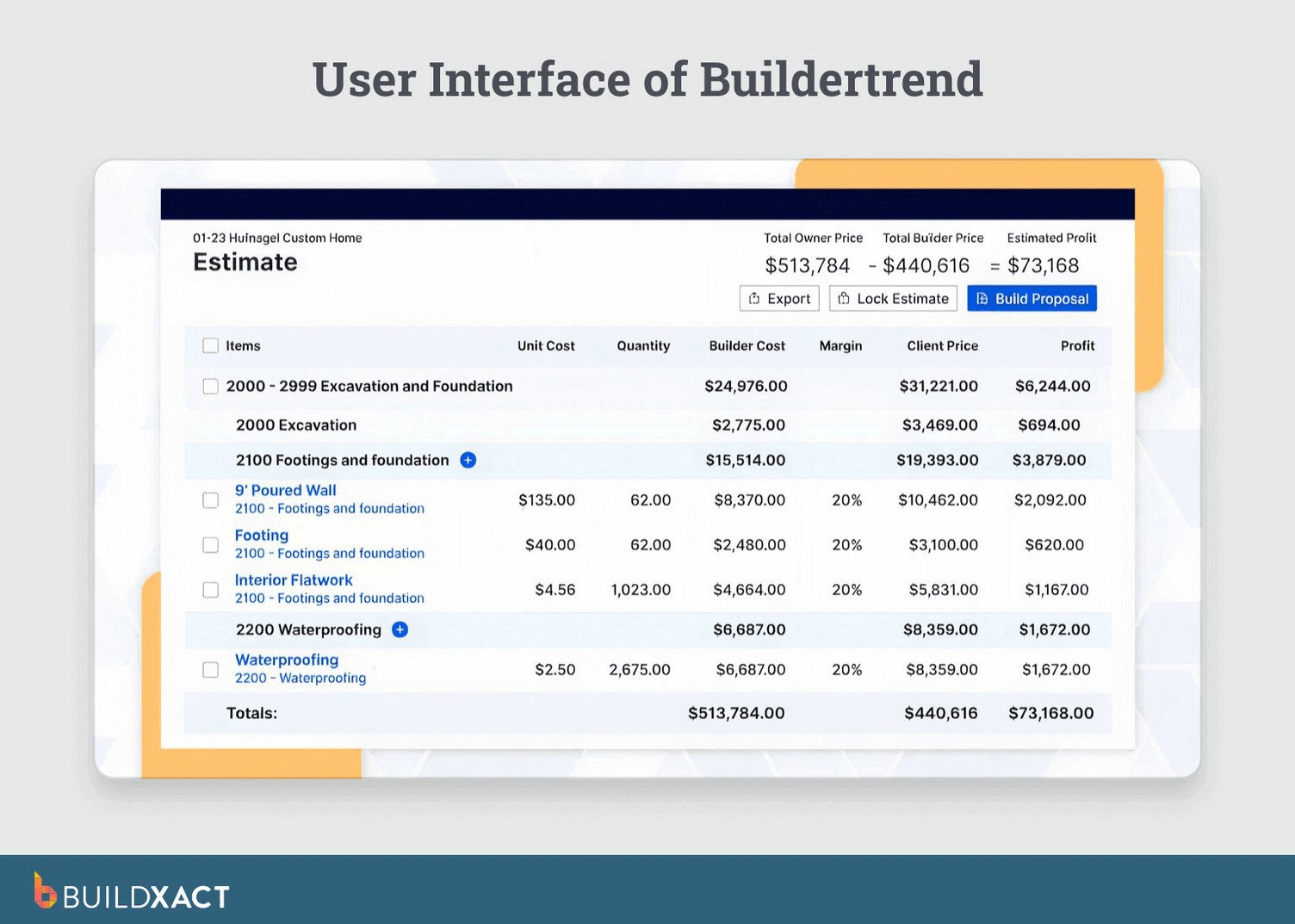 Screenshot of Buildertrend's estimating interface displaying estimate line items, quantities, builder costs, client pricing, markup percentages, and projected profit for a residential construction project.