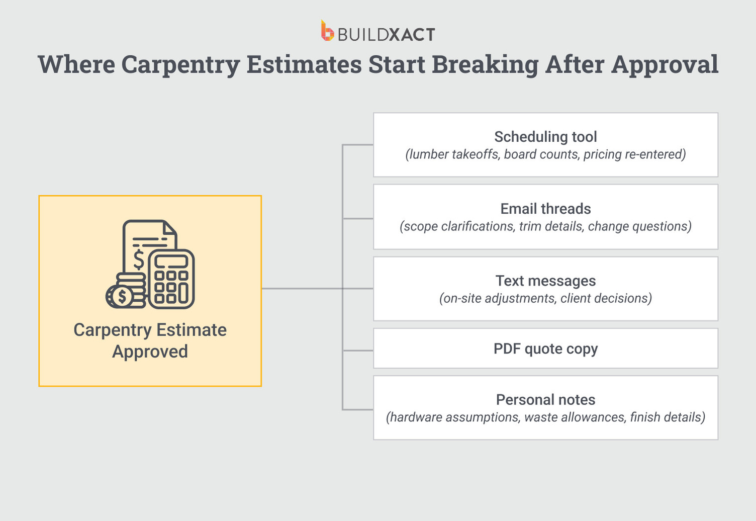 Diagram showing carpentry estimate data becoming disconnected across spreadsheets, emails, and notes after client approval