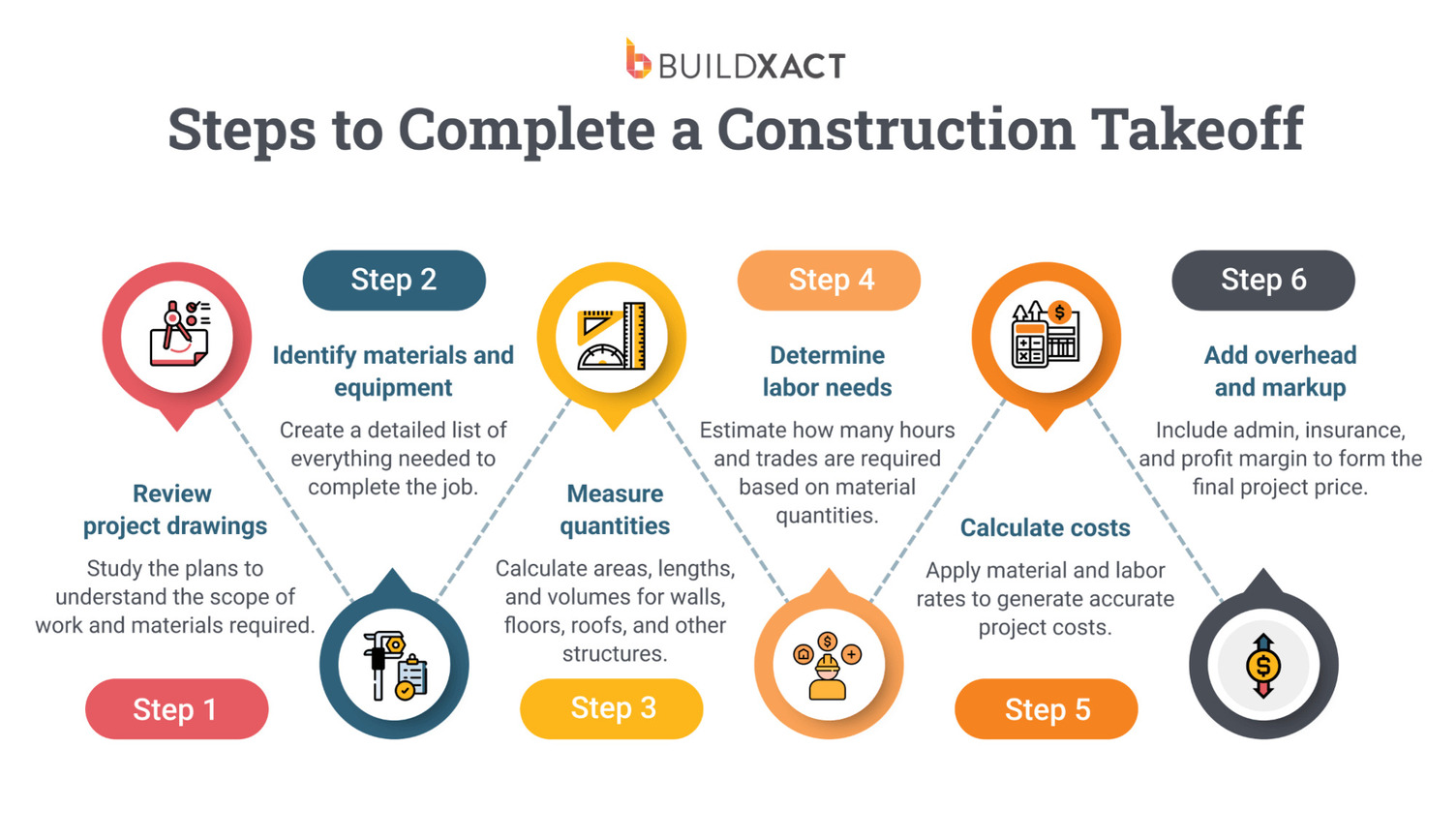 A step-by-step process for completing construction takeoffs