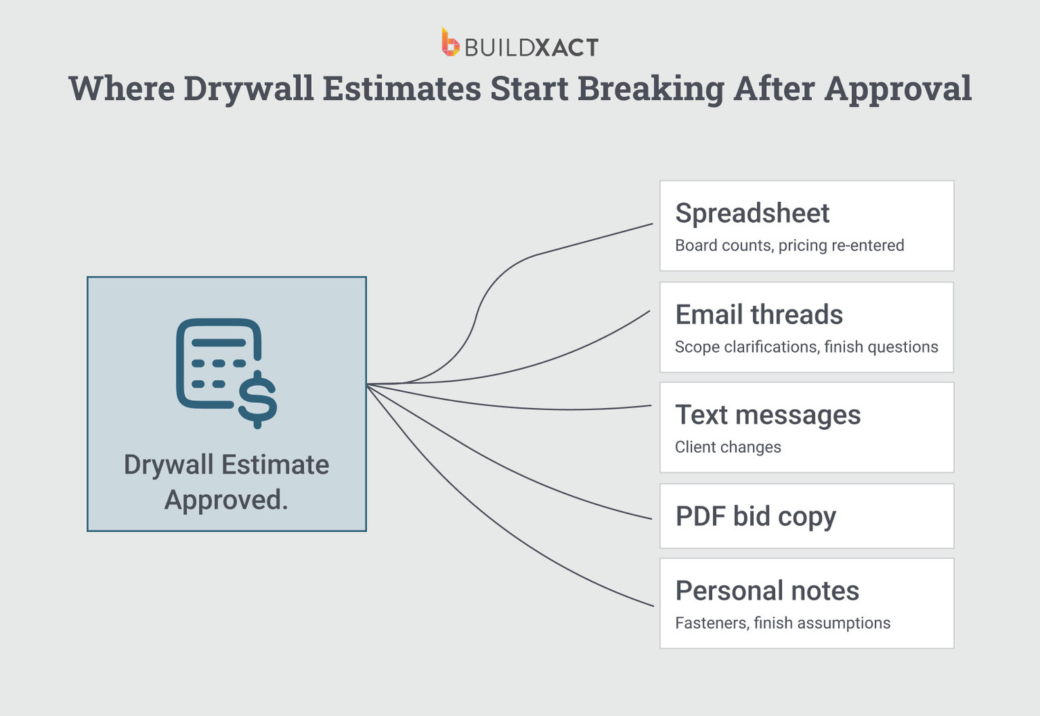 Diagram showing drywall estimate data becoming disconnected across spreadsheets, emails, and notes after client approval.