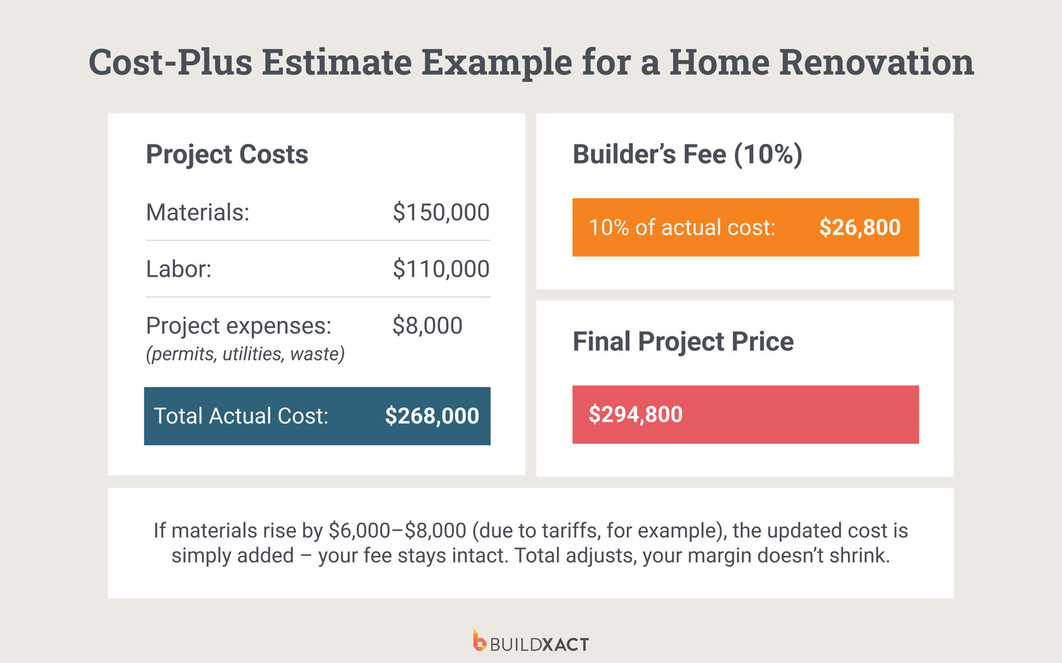 An example of a cost-plus estimate for a home renovation.