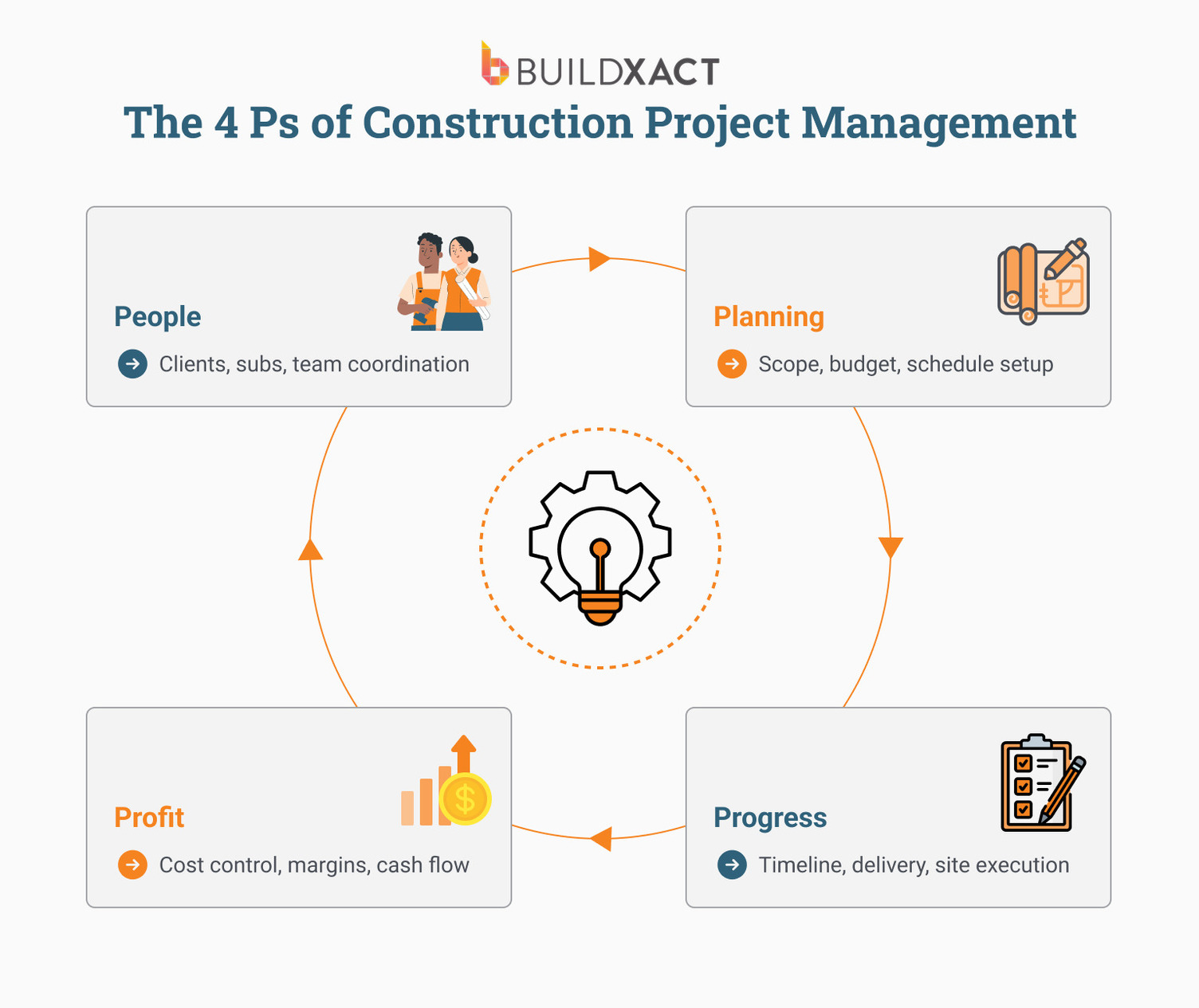 A diagram showing the 4 Ps of construction project management: planning, people, progress, and profit.