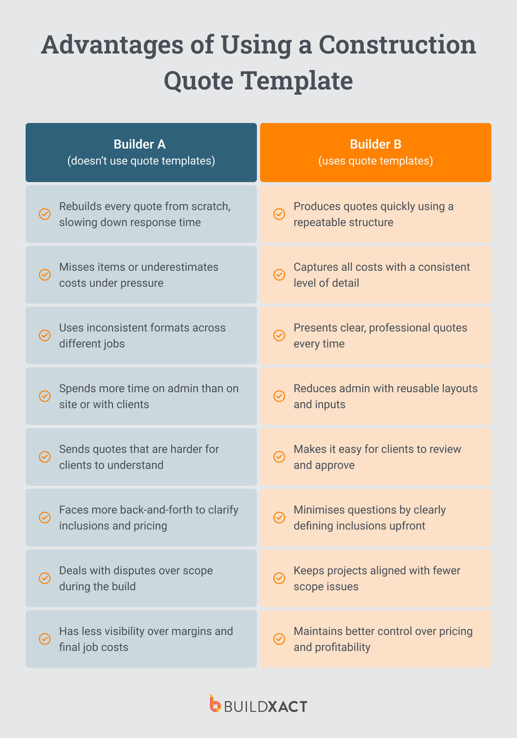 An image showing how one builder struggles without a quote template, while another benefits by using one.