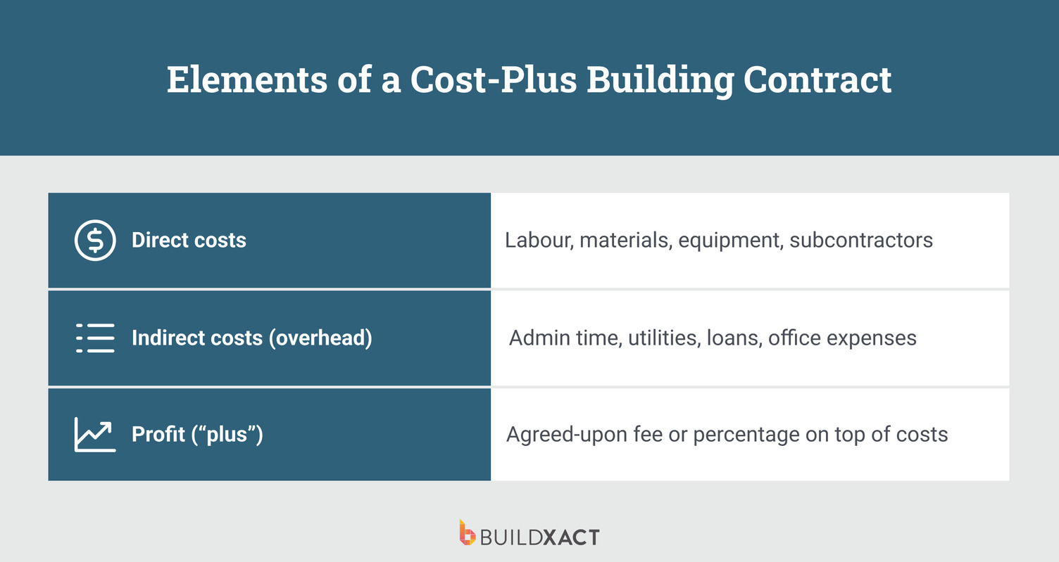 A table explaining the elements of a cost-plus building contract.