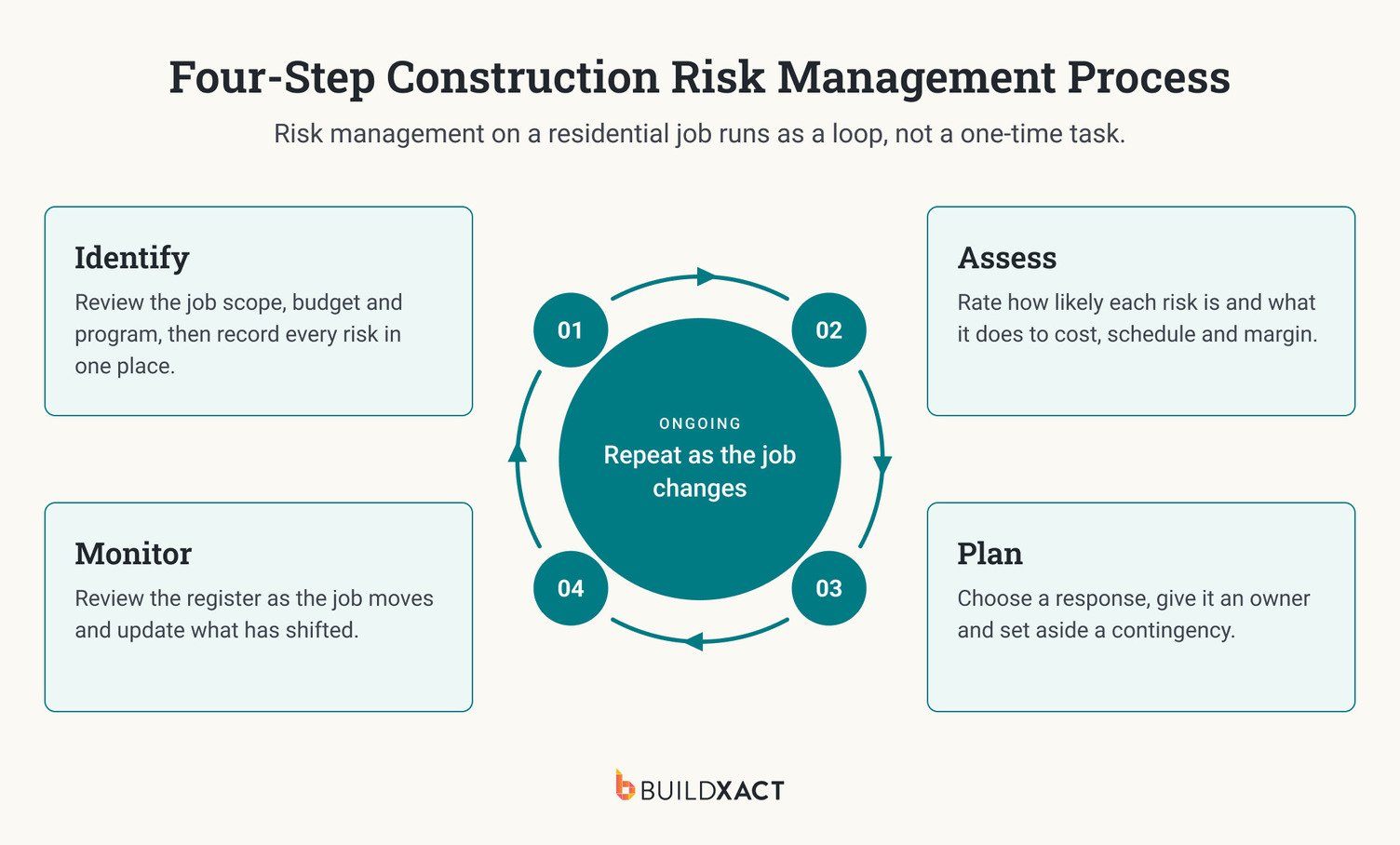 Four-step construction risk management process: identify, assess, plan and monitor