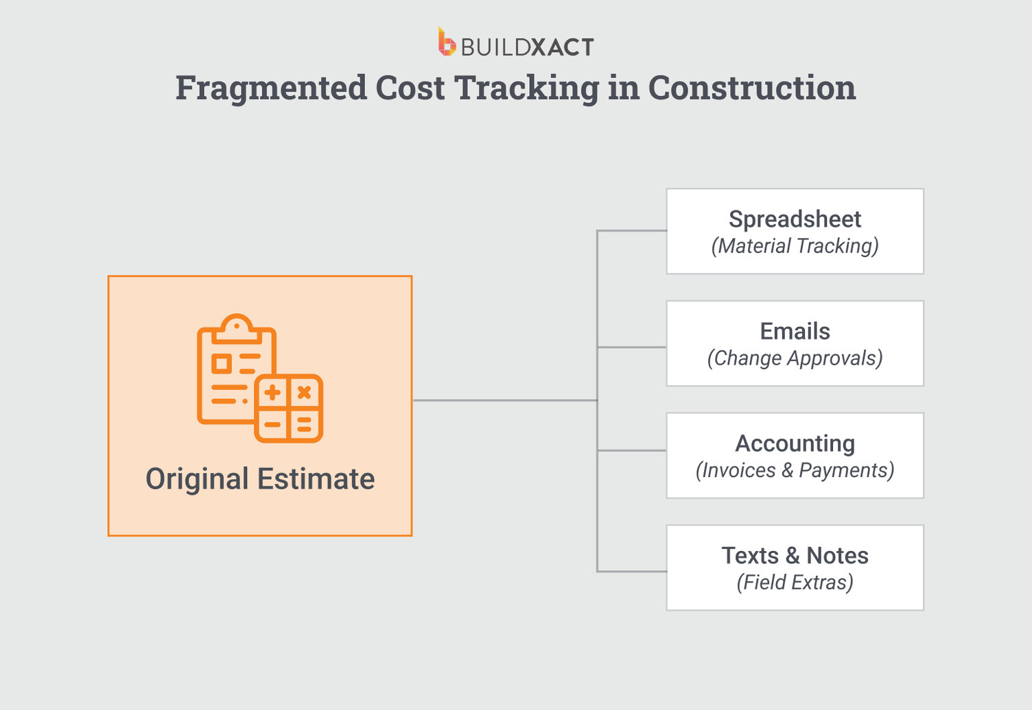 Fragmented cost tracking across spreadsheets, emails, and accounting