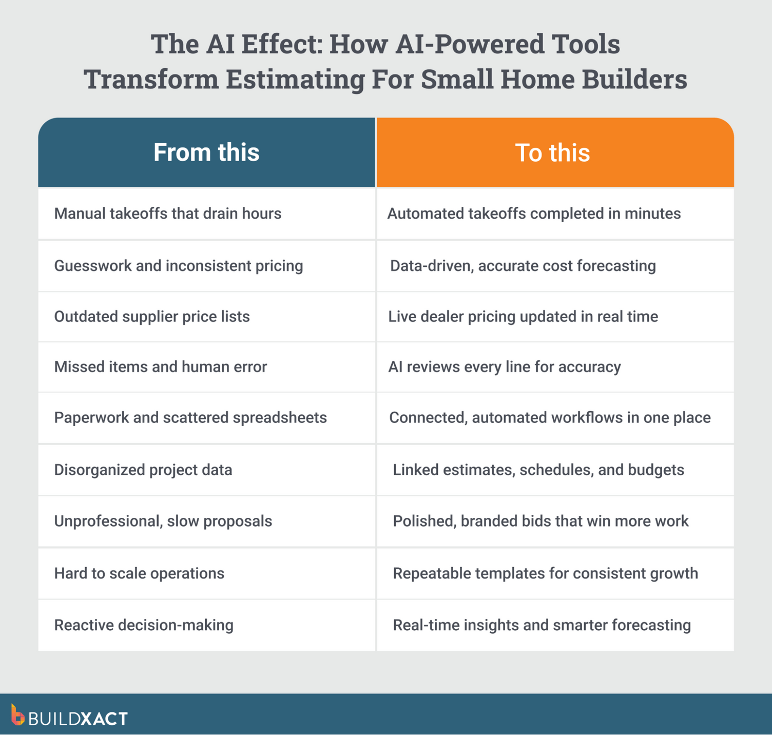 An image showing the difference between estimating before and after AI estimating software.