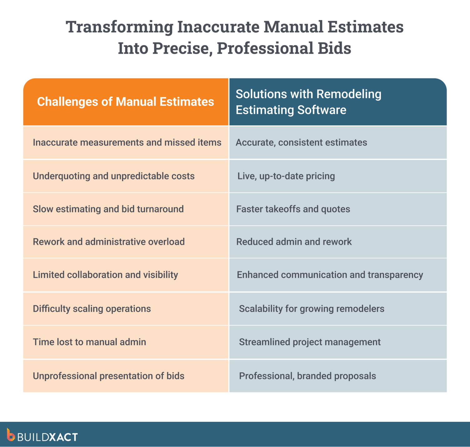 An image showing how remodeling estimating software transforms manual tasks into fast, automated processes.