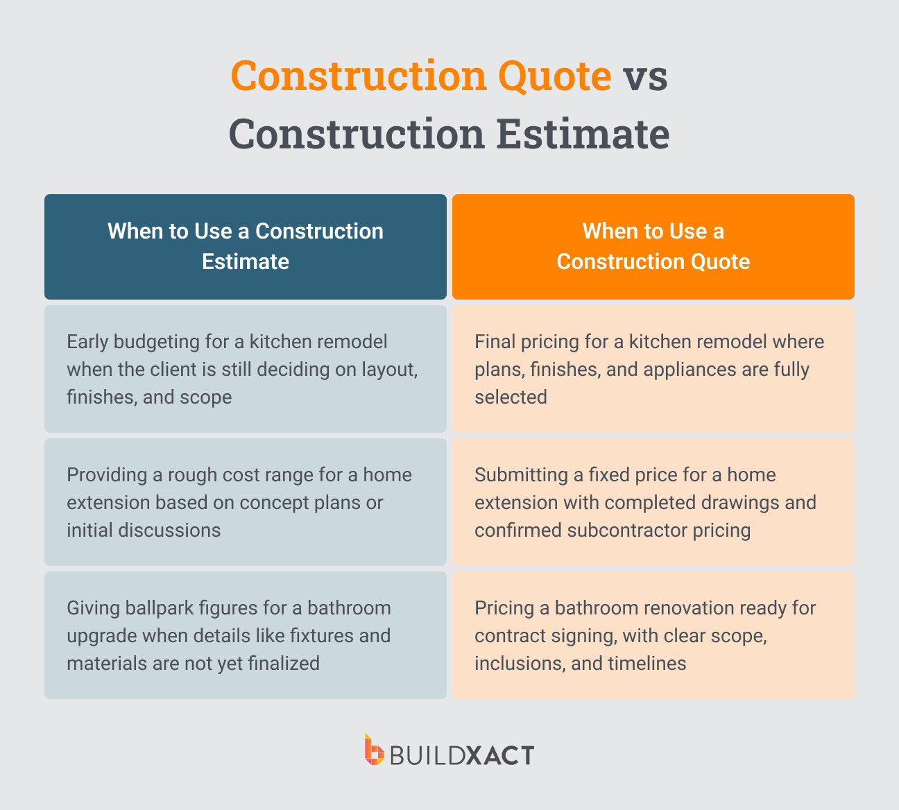 An image outlining examples of when to use construction quotes and when to use construction estimates