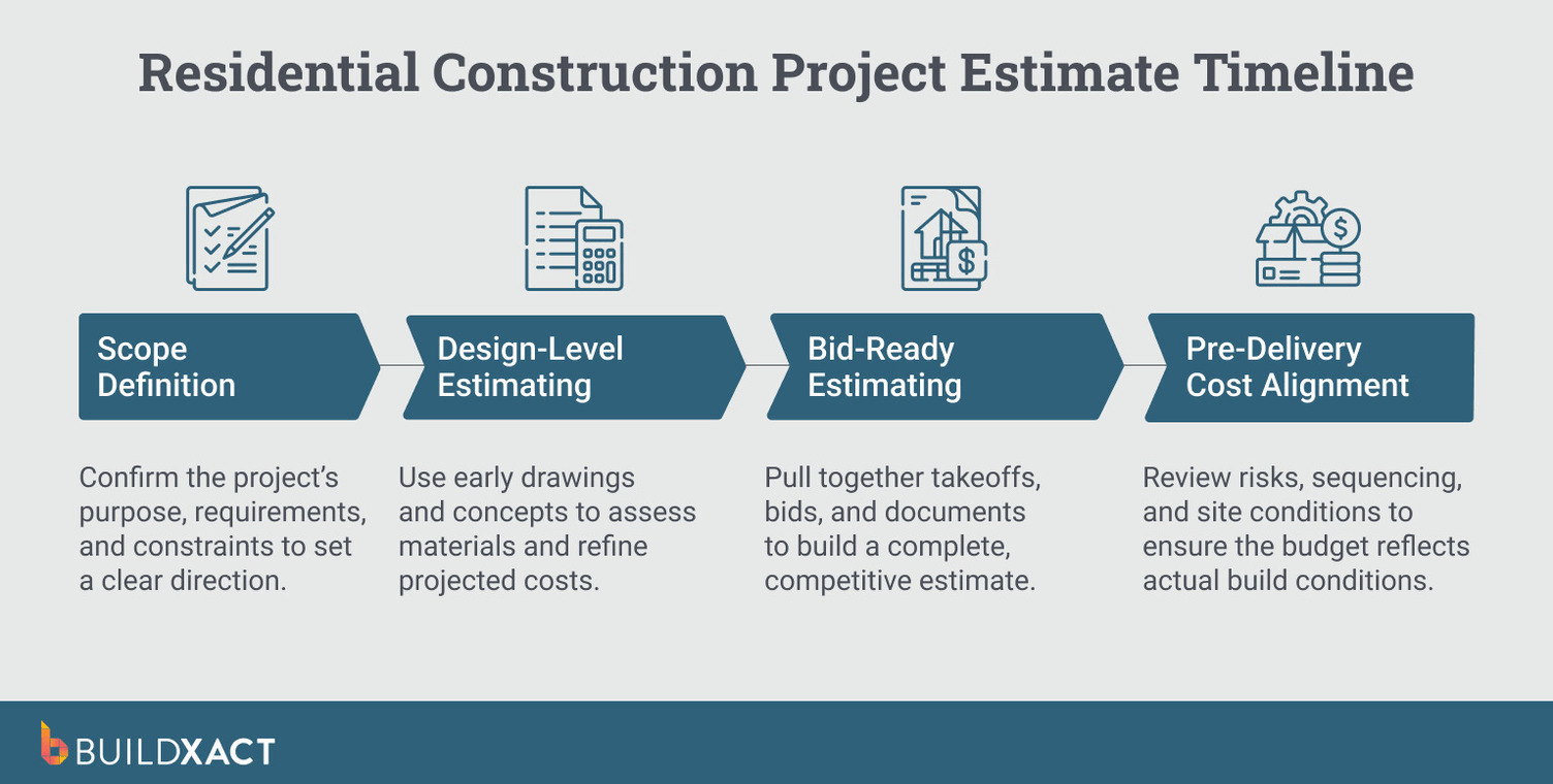 Timeline graphic outlining residential construction estimating stages, including scope definition, design-level estimating, bid-ready estimating, and pre-delivery cost alignment.