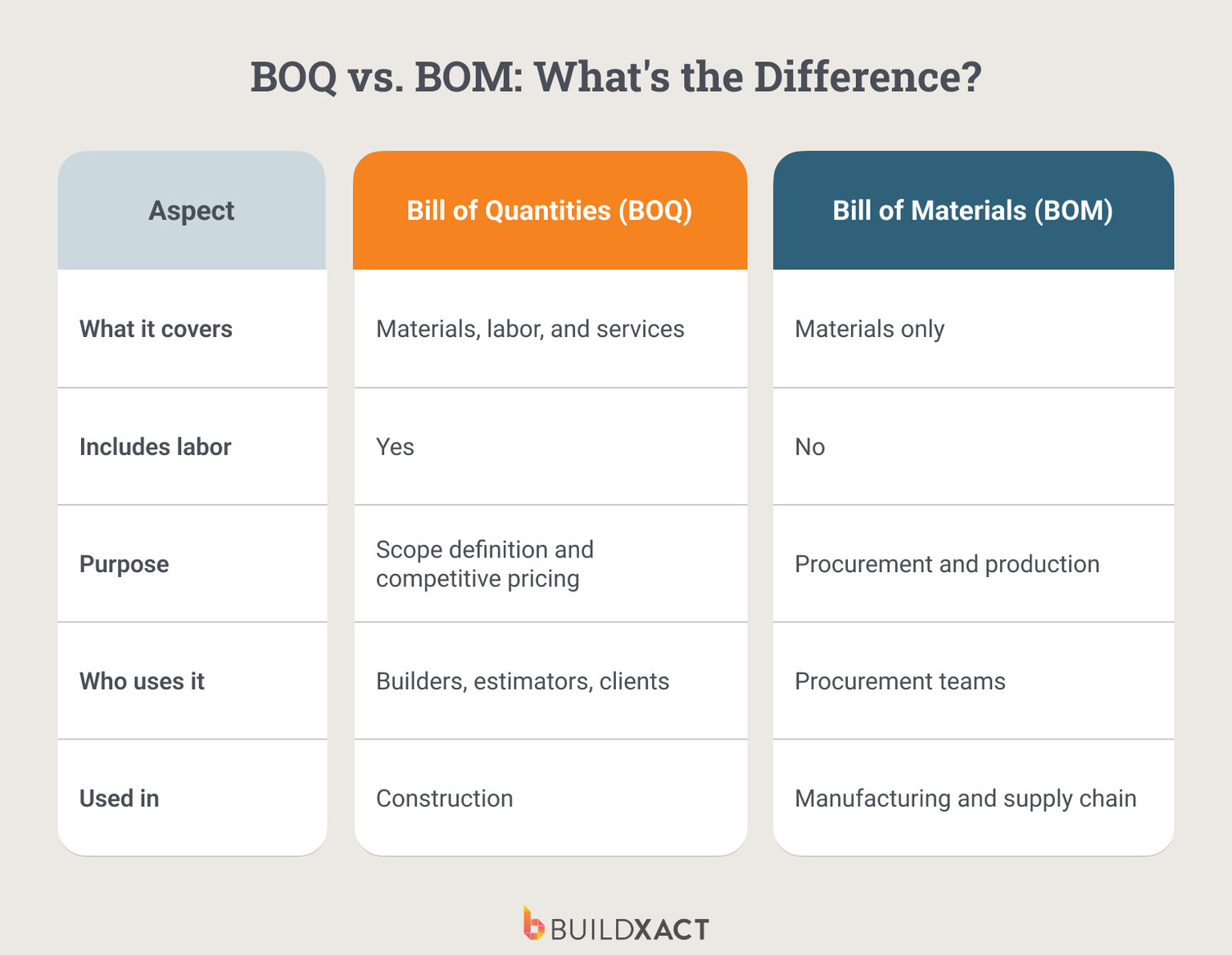 Comparison table showing the difference between a bill of quantities and a bill of materials in construction