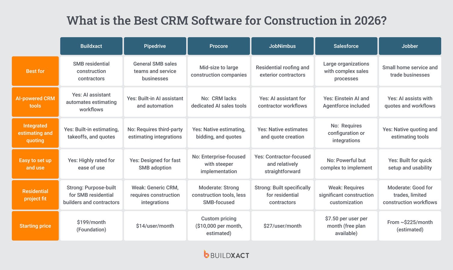 A comparison table of leading construction CRM platforms, with Buildxact shown as the best choice for SMB residential construction.