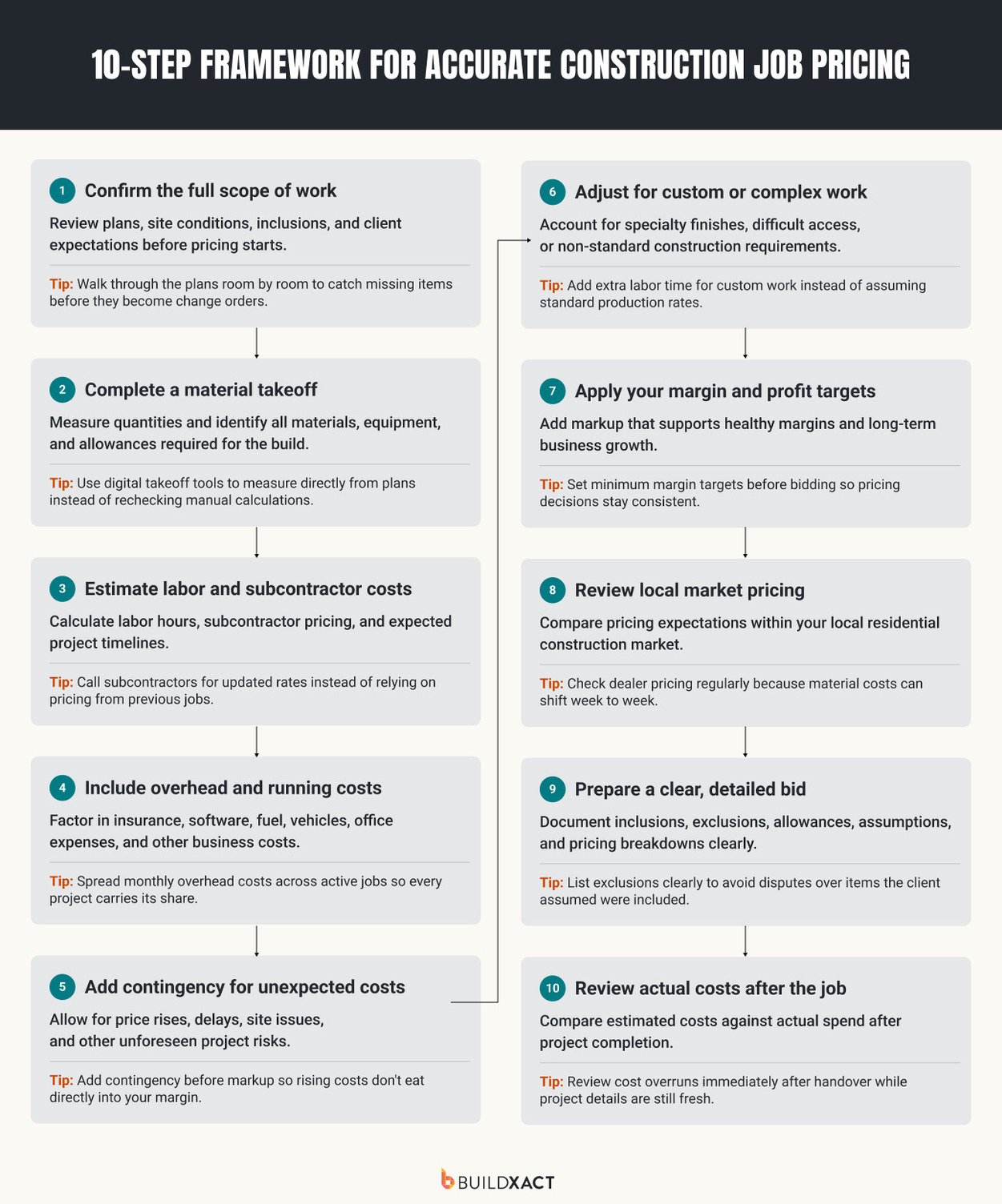 An image showing a 10-step process for construction job pricing, with a tip for each stage.