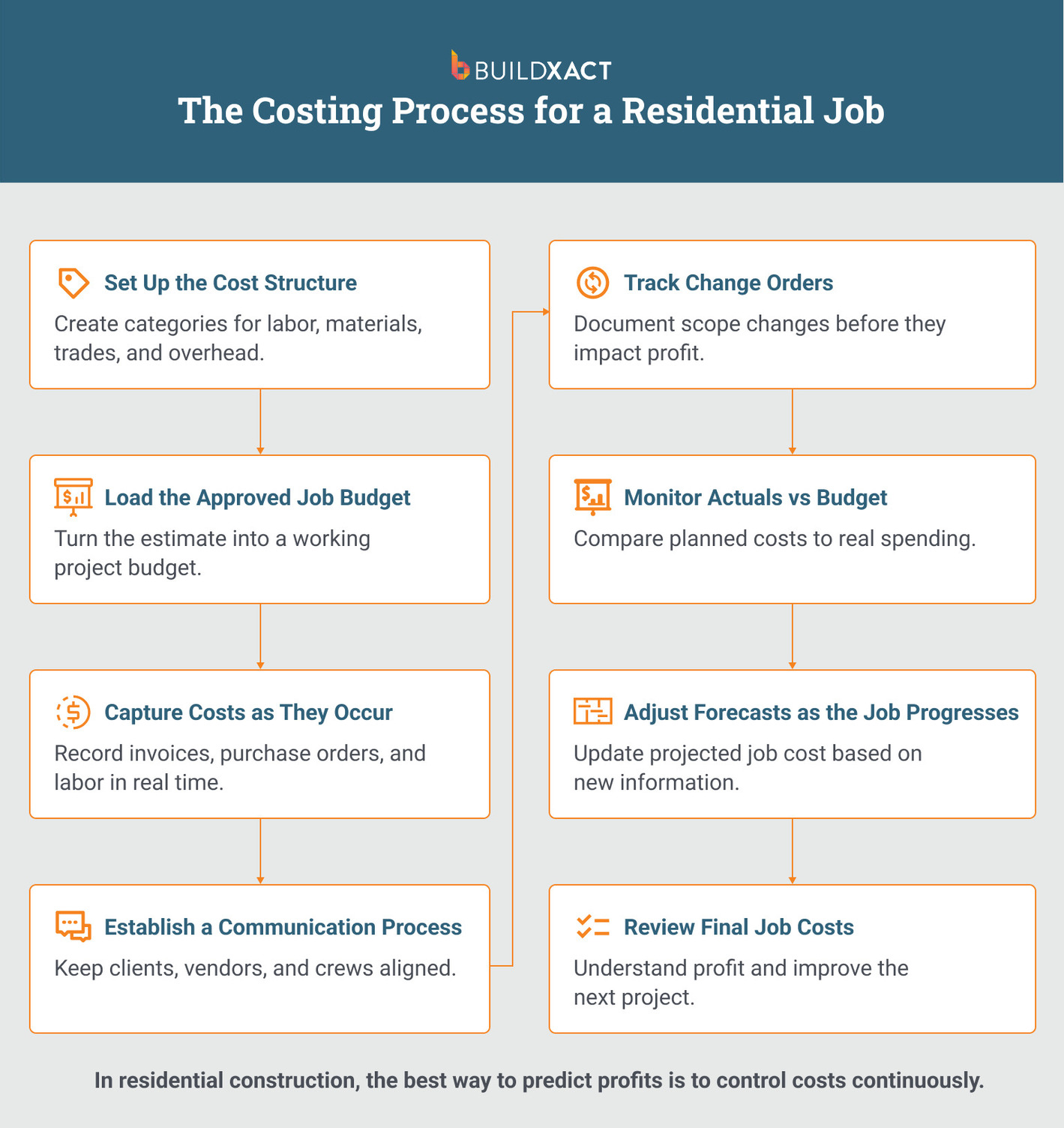 A flowchart/ timeline showing the steps in costing a residential build.